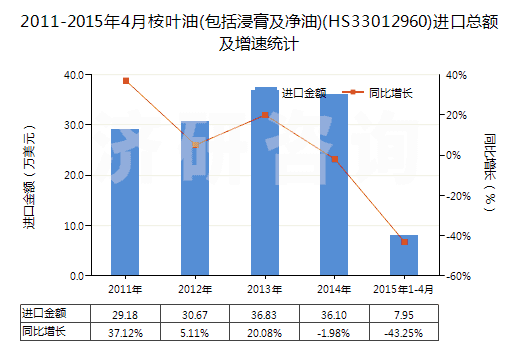 2011-2015年4月桉葉油(包括浸膏及凈油)(HS33012960)進(jìn)口總額及增速統(tǒng)計
